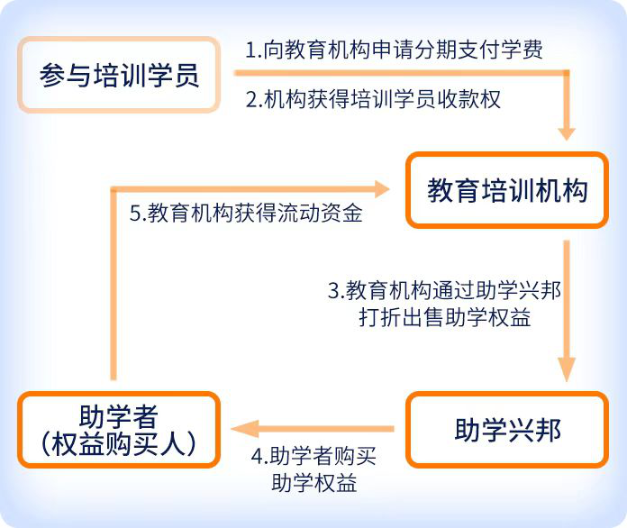 助學(xué)興邦平臺投資年化收益10%，靠譜不靠譜？