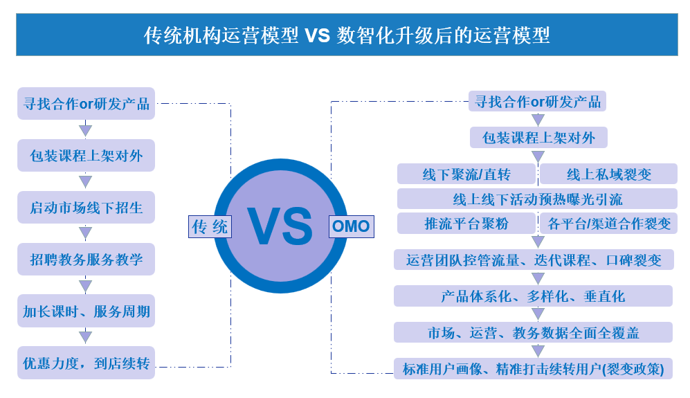 誠(chéng)學(xué)信付分享|數(shù)智化——教育培訓(xùn)機(jī)構(gòu)的最后救贖