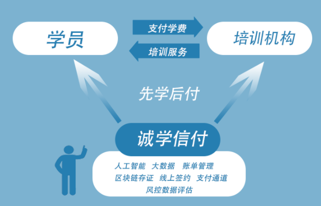 一文看懂“誠(chéng)信付”教育分期/附合作聯(lián)系電話