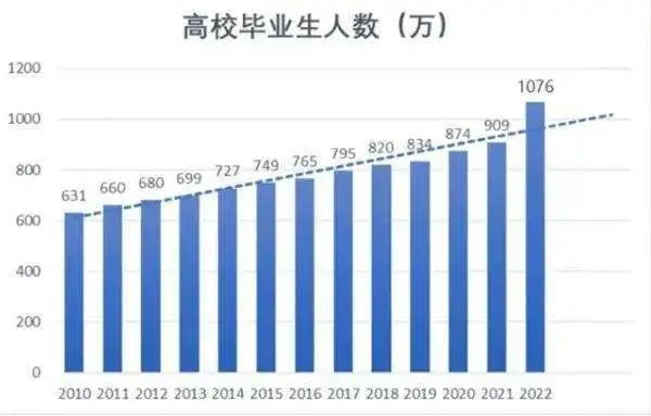 誠學信付|畢業(yè)即失業(yè)？解決大學生就業(yè)問題迫在眉睫