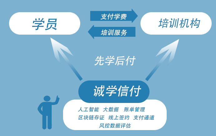 為什么選擇“誠學(xué)信付”教育分期平臺？招生無憂、資金無憂