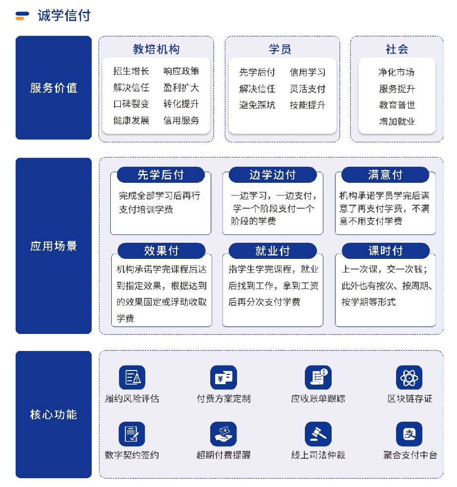 四川全面推行校外培訓(xùn)“先學(xué)后付”支付模式，誠學(xué)信付平臺有哪些優(yōu)勢